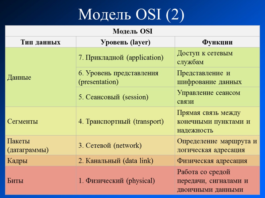 Модель OSI (2)